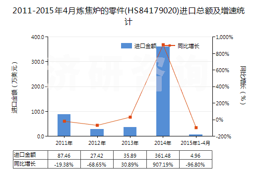 2011-2015年4月煉焦?fàn)t的零件(HS84179020)進(jìn)口總額及增速統(tǒng)計(jì)